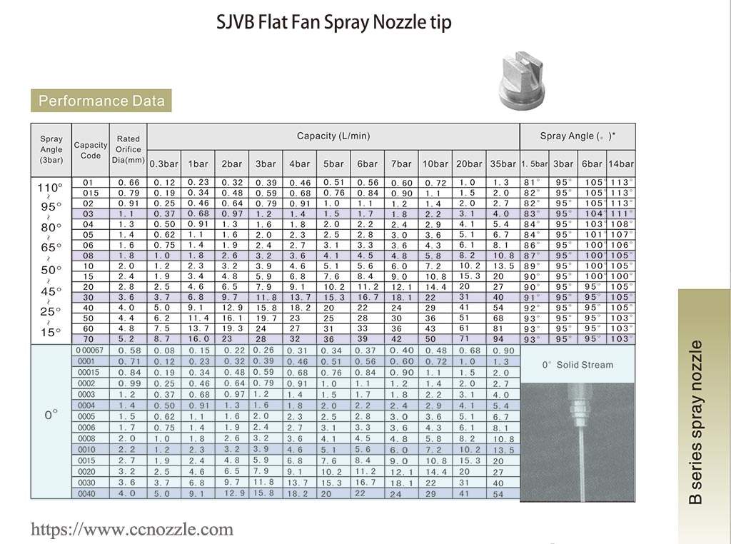 sjvb-spray-nozzle-tip-with-0-angle-solid-stream sjvb-spray-nozzle-tip-with-0-angle-solid-stream